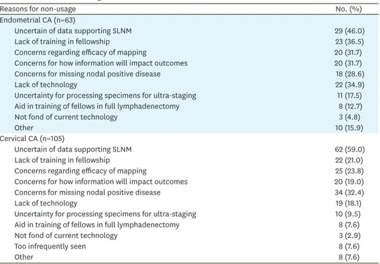 Table 4. Reasons for non-usage of SLNM in endometrial and cervical CA