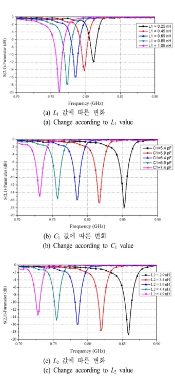 Fig.  3.  Simulated  result  of  impedance  chart  of  proposed  IFA  with  BSMC  and  without  BSMC.