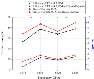 그림  9.  제작한 BSMC와 bypass  capacitor를 적용한 IFA Fig.  9.  Fabricated  IFA  with  BSMC  and  bypaas  capacitor.