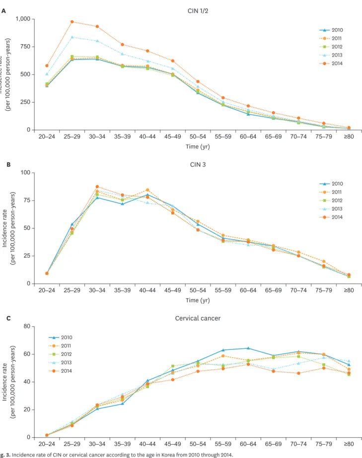 Fig. 3. Incidence rate of CIN or cervical cancer according to the age in Korea from 2010 through 2014