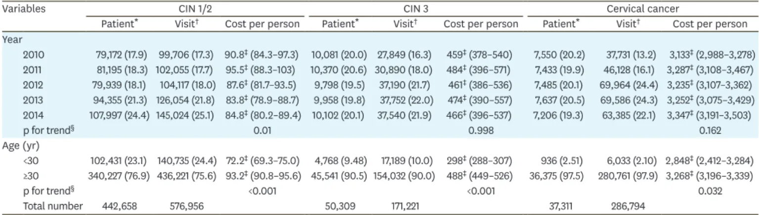 Table 4. The medical costs per visit related with CIN or cervical cancer in a Korean population