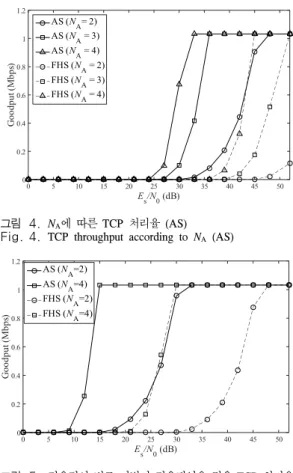 Fig. 6. Spectral  efficiency  in  the  case  of  the  adaptive  modulation트 에러율 성능이 좋기 때문에 TCP  처리율 성능이 좋게 나타나는 것을 살펴 볼 수 있다