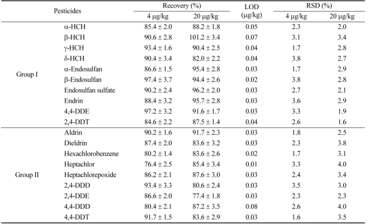 Table 4. Recovery of endosulfan sulfate, 2,4-DDT, 4,4-DDD, 4,4-DDE, and 4,4-DDT in grape and peach