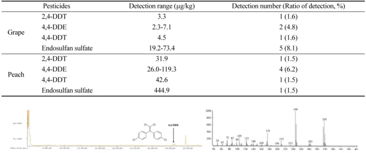 Fig. 3. Representative GC-QTOF-MS chromatogram (left) and mass spectrum (right) of detected 4,4-DDE in orchard soil samples.