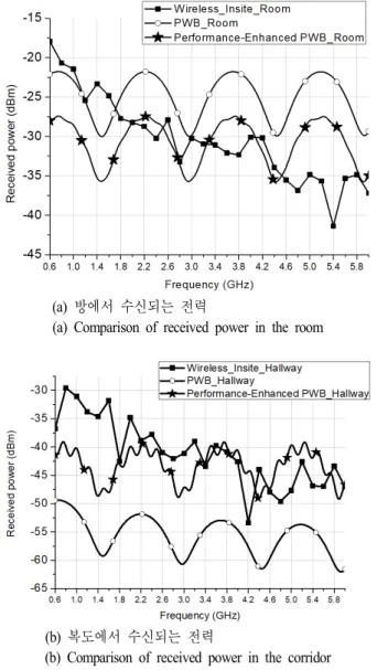 Table  4.  Comparison  of  analysis  time  and  memory Analysis  tine Memory Wireless  Insite 4,012  s 57  MB Performance-enhanced  PWB 2.921  s 15  KB 않는 것으로 보아 Wireless Insite보다 성능이 보완된 PWB  방법이 시간과 메모리 측면에서도 더 효율적인 것을 볼 수 있다