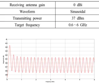 그림  7.  Wireless  Insite 에서 콘크리트의 투과계수의 크기 Fig.  7.  Magnitude  of  transmission  coefficient  of  concrete  in 
