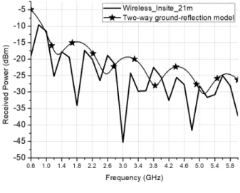 Fig.  12.  Comparison  of  the  received  powers  at  21  m  away  from  the  transmitting  antenna.