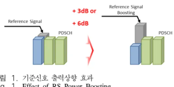 그림 1. 기준신호 출력상향 효과 Fig. 1. Effect  of  RS  Power  Boosting3.1.3  주파수  간섭의 위협이  가장  적은 주파수  선정   선정한 주파수 대역에서 개도국에서 흔히 볼 수 있는 아마추어 무선 송신기나,  기타 근거리 무선 송수신 장비,  미 허가 무선 장비 등이 이미 사용되고 있거나 타사업자가  인접  대역에서  서비스를  제공하고  있는 경우,  간섭으로 인한 품질 저하 및 상용 일정 지연을 야기할 수 있다