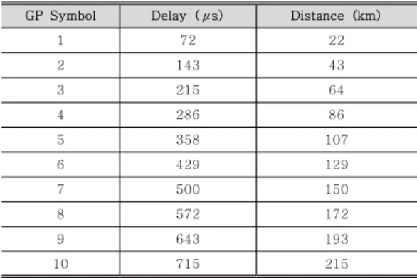 Table 2. Theoretical  Calculation  of  Delay  Level 분석과 세분화가 필요한 방법에는 SSP  값 조정 방안 이 있다