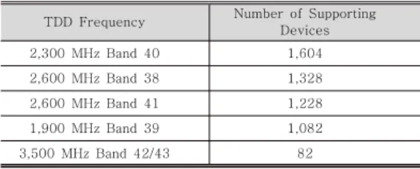 표 4. TDD  단말기 에코시스템 Table 4. TDD  Device  Eco-system 