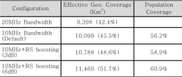 Table  6.  Coverage  Result  under  Bandwidth  Adjustment  and  RS  Power  Boosting