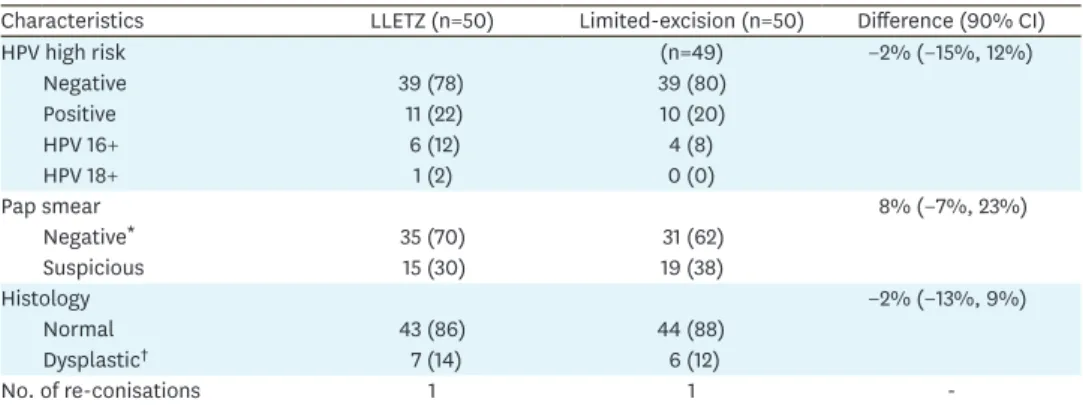 Table 3. Post-operative (6 months) patient characteristics
