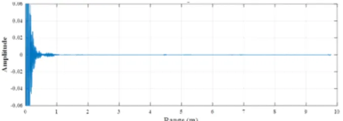그림  2.  전 처리 수행 후의 IR-UWB  레이다 신호 Fig.  2.  IR-UWB  radar  signal  after  applying  signal  
