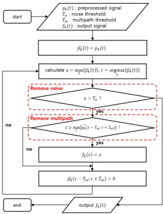 Fig.  3.  The  flowchart  of  modified  CLEAN  algorithm.