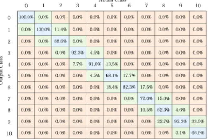 그림  10.  닫힌 실내 공간에서의 계수 추정 오차 행렬 Fig.  10.  Confusion  matrix  of  people  counting  in  closed  