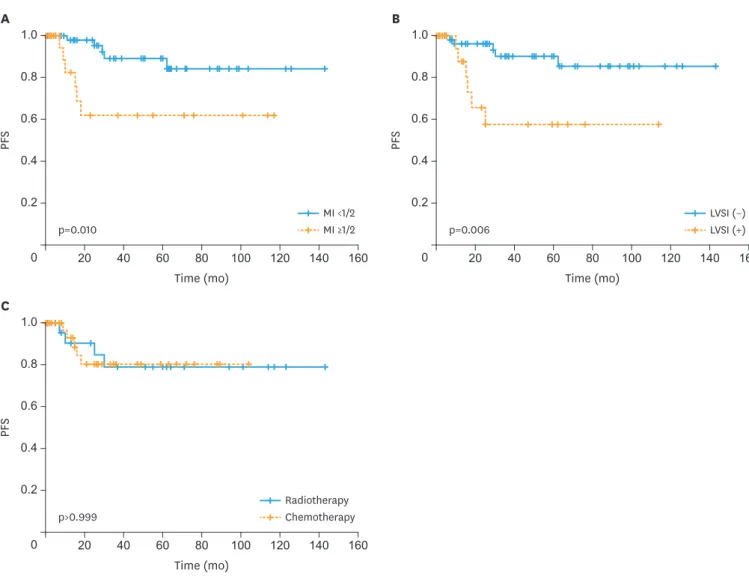 Fig. 1 presents the 5-year PFS rates. The rates were significantly inferior in women with MI 