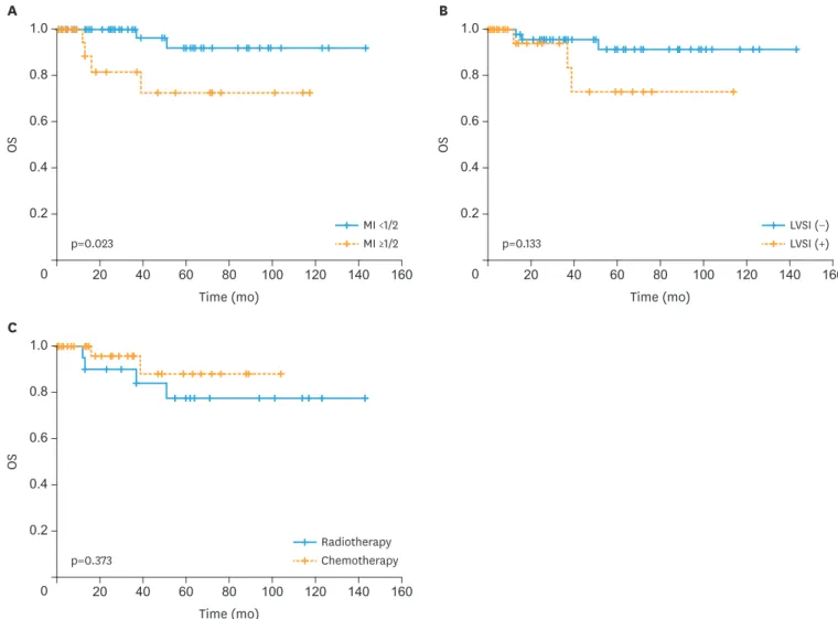 Table 3 shows the results of univariate and multivariate analyses of the risk factors for  recurrence