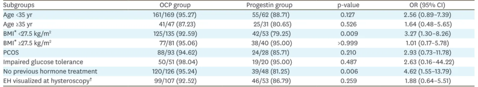 Table 4. Remission of EH: comparison between OCP and progestin treatment in different subgroups of the study population