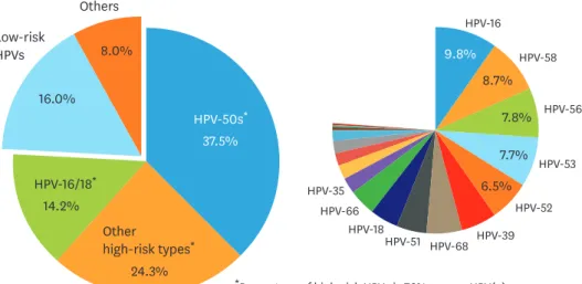 Table 1. (Continued) Epidemiologic characteristics of study subjects based on HPV infection patterns, the Korea HPV cohort 2010–2017