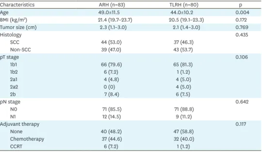 Table 1. Clinical characteristics based on surgical procedure
