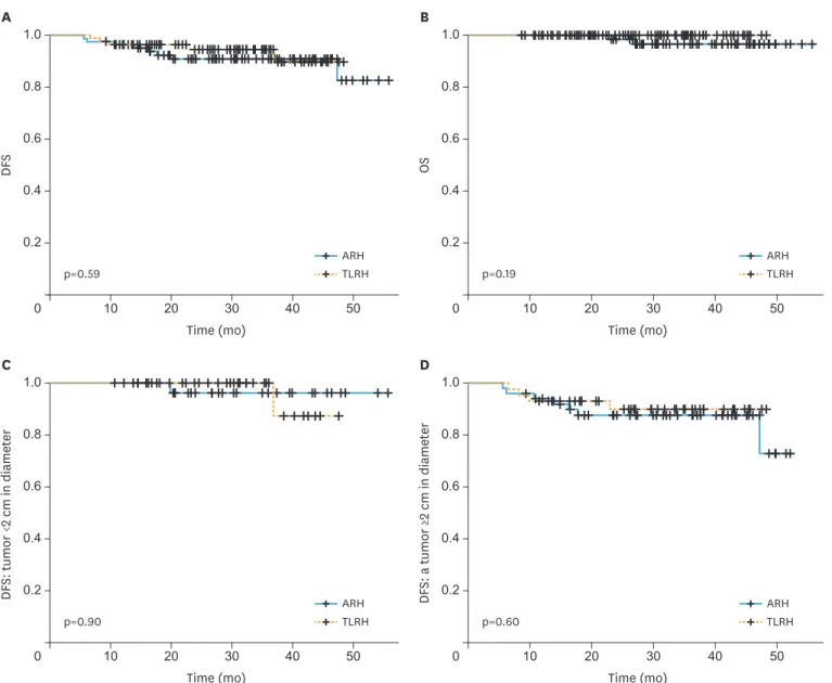 Fig. 1. Survival outcome based on surgical procedure. Kaplan-Meier analysis of (A) DFS and (B) OS for all patients and (C) DFS for patients with a tumor <2 cm in  diameter and (D) those with a tumor ≥2 cm in diameter