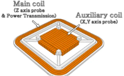 Fig.  1.  The  configuration  of  the  proposing  Rx  coil.