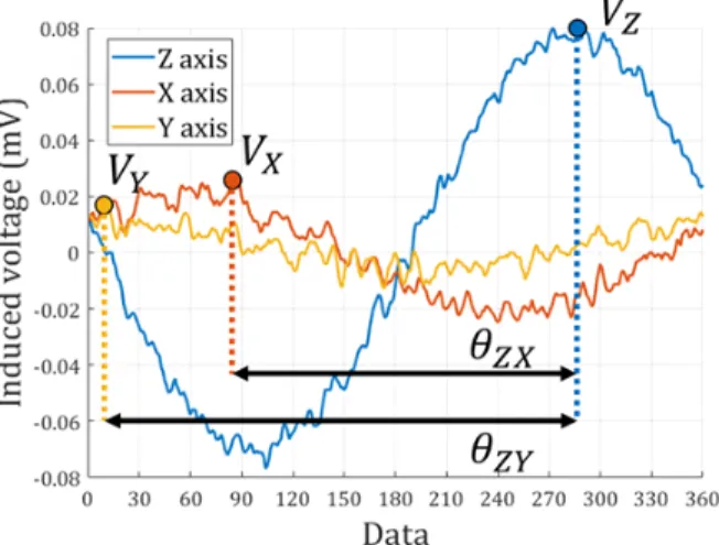 Fig.  3.  Measured  3-axis  electromotive  force  in  the  proposed  coil. 행한 각 클래스(위치)별 요소를 기반으로 사후 데이터에서 추출한 요소와의 오차 정도를 비교, 데이터의 클래스를예측하는 핑거프린트 방식[5] 으로 위치를 예측한다
