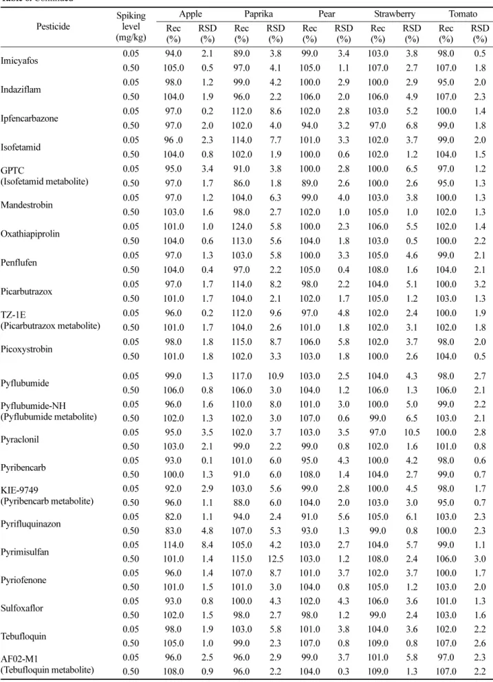 Table 6. Continued