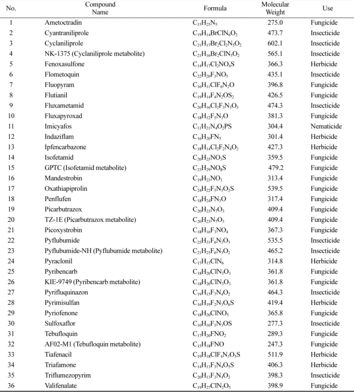 Table 2. List of pesticides selected in this study