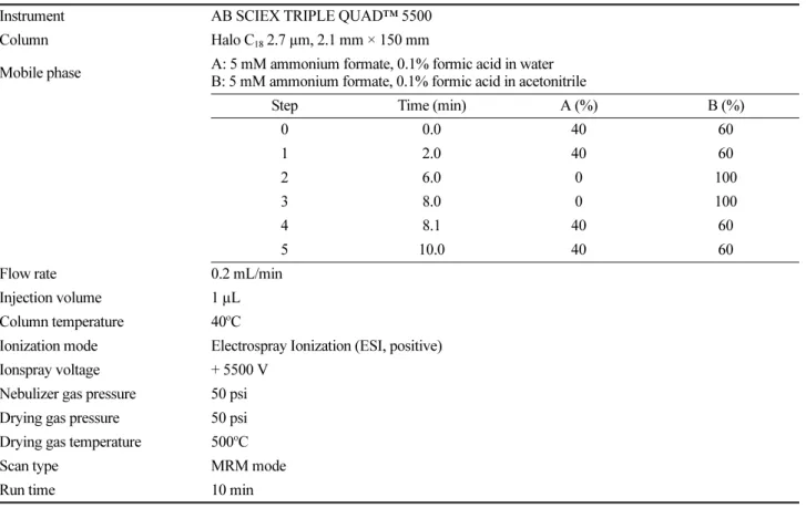 Table 3. Analytical conditions of LC-MS/MS