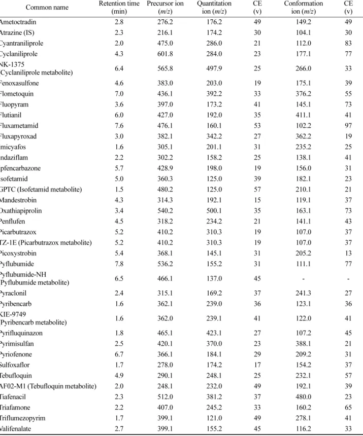 Table 4. Ions and retention times for LC-MS/MS analysis Common name Retention time 