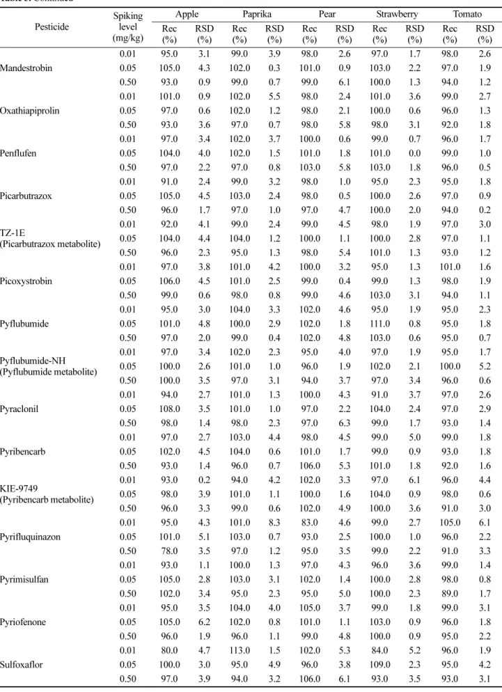 Table 5. Continued