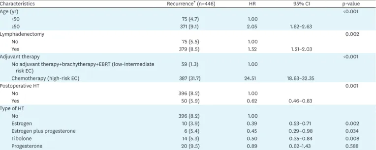 Table 3. Univariate Cox regression model for associations between clinical factors and recurrence (2010–2013)