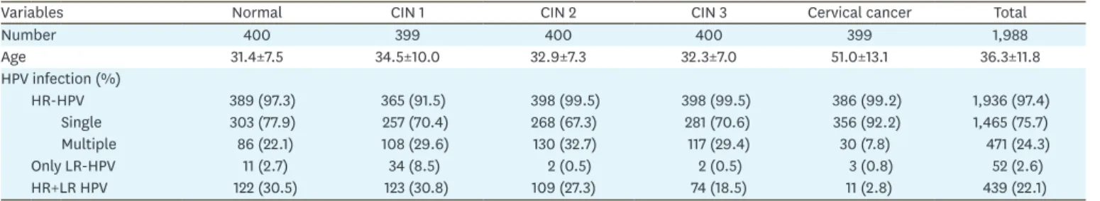 Table 2. Prevalence of HPV genotypes (n=1,988)