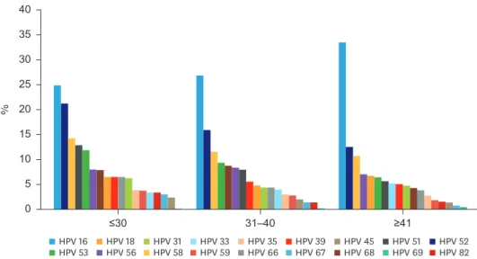Fig. 2. Genotype-specific distribution of HR-HPV according to age. 