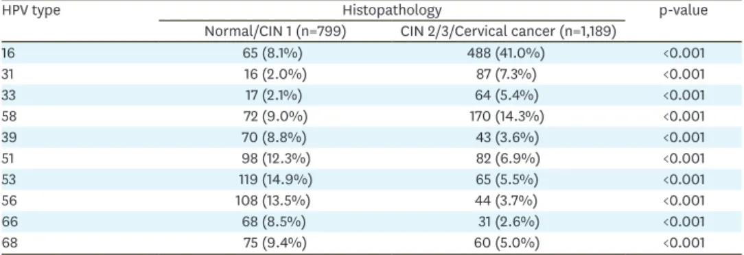 Table 3. Genotype-specific HPVs according to the severity of cervical lesions