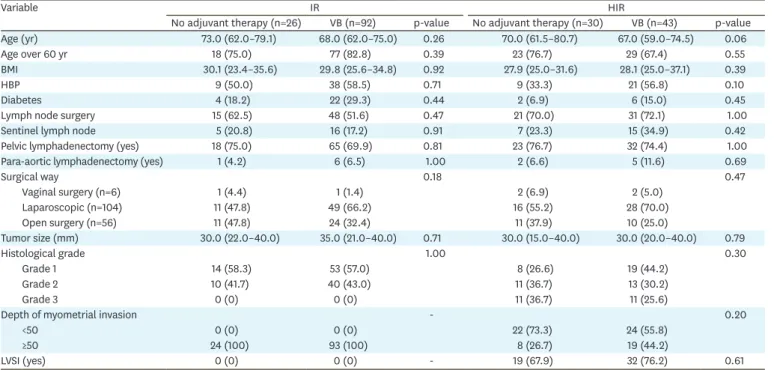 Table 1. Epidemiological, histological and surgical characteristics