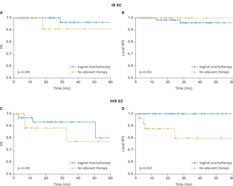 Fig. 2. OS and local RFS according to adjuvant therapy subgroup in IR EC (A, B) and in HIR EC (C, D)