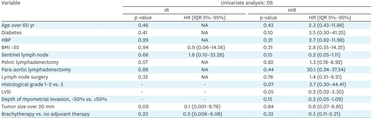 Table 4. Local RFS: univariate analysis