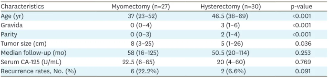 Table 2. Differences between myomectomy and hysterectomy groups (n=57)