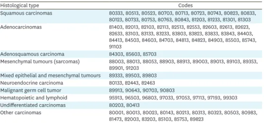 Table 2 shows the distribution of the stages at diagnosis according to the age group. Stage  I (IA+IB) was the most frequent in women under 25 years old (36.2%) and also in women  between 25 and 34 years old (43.4%)