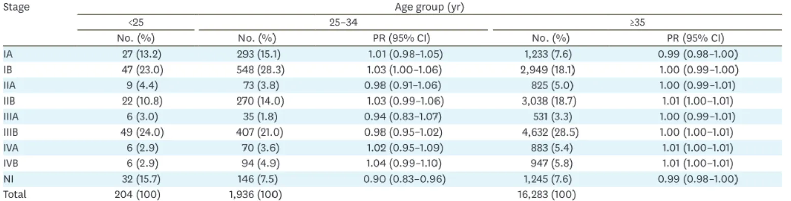 Table 3. Distribution of cervical cancer by age group and histological type in 18,423 cases in São Paulo, Brazil