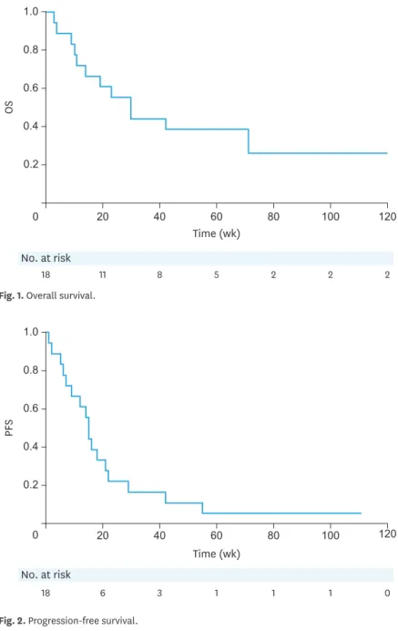 Fig. 2. Progression-free survival.