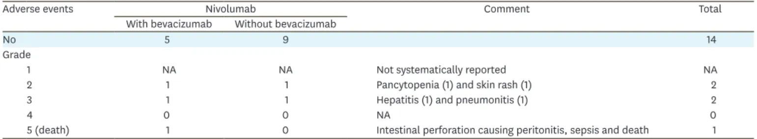 Table 2. Adverse events in patients receiving nivolumab with- and without bevacizumab