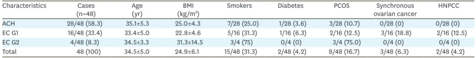 Table 2. Main characteristics of the study population according to the disease Characteristics Cases  