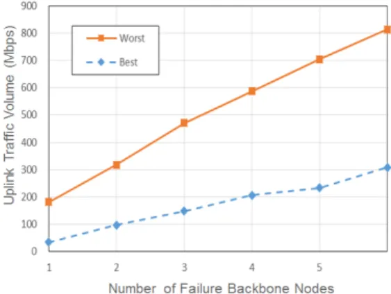 Fig. 5. Maximum  Uplink  Traffic  Volume  of  LARN  Varying  the  Number  of  BNs 