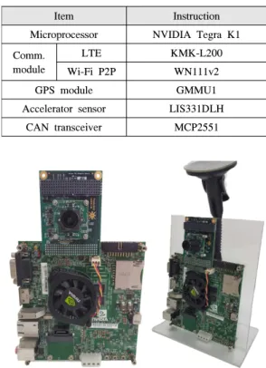 그림 2. 다중 노출 스마트 차량용 카메라 소트프웨어 스택 Fig. 2. Software  stack  of  multi  exposure  smart  vehicular  camera