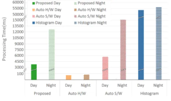 Fig. 12. Processing  time  of  auto  exposure  control  algorithms  for  the  day  and  night  time