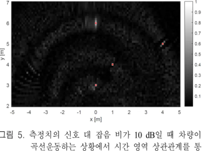 Fig.  4.  Synthetic  inverse  scattering  image  based  on  TDC  when  SNR  of  measurement  is  10  dB  with  linear  motion.