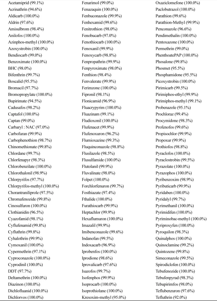 Table 2. List of selected pesticides used in this study (Purity of certified reference materials; CRM)